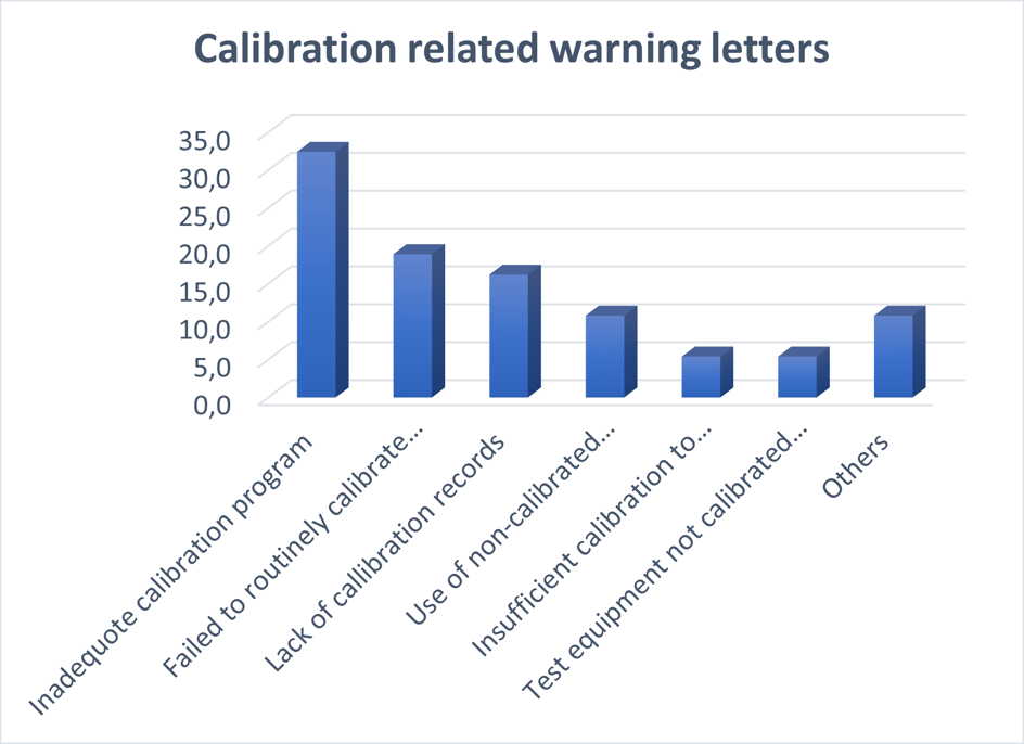 The most common calibrationrelated FDA warnings to pharma companies